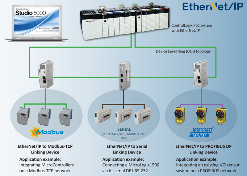 HMS Networks Anybus® EtherNet/IP™ Linking Device Gateways